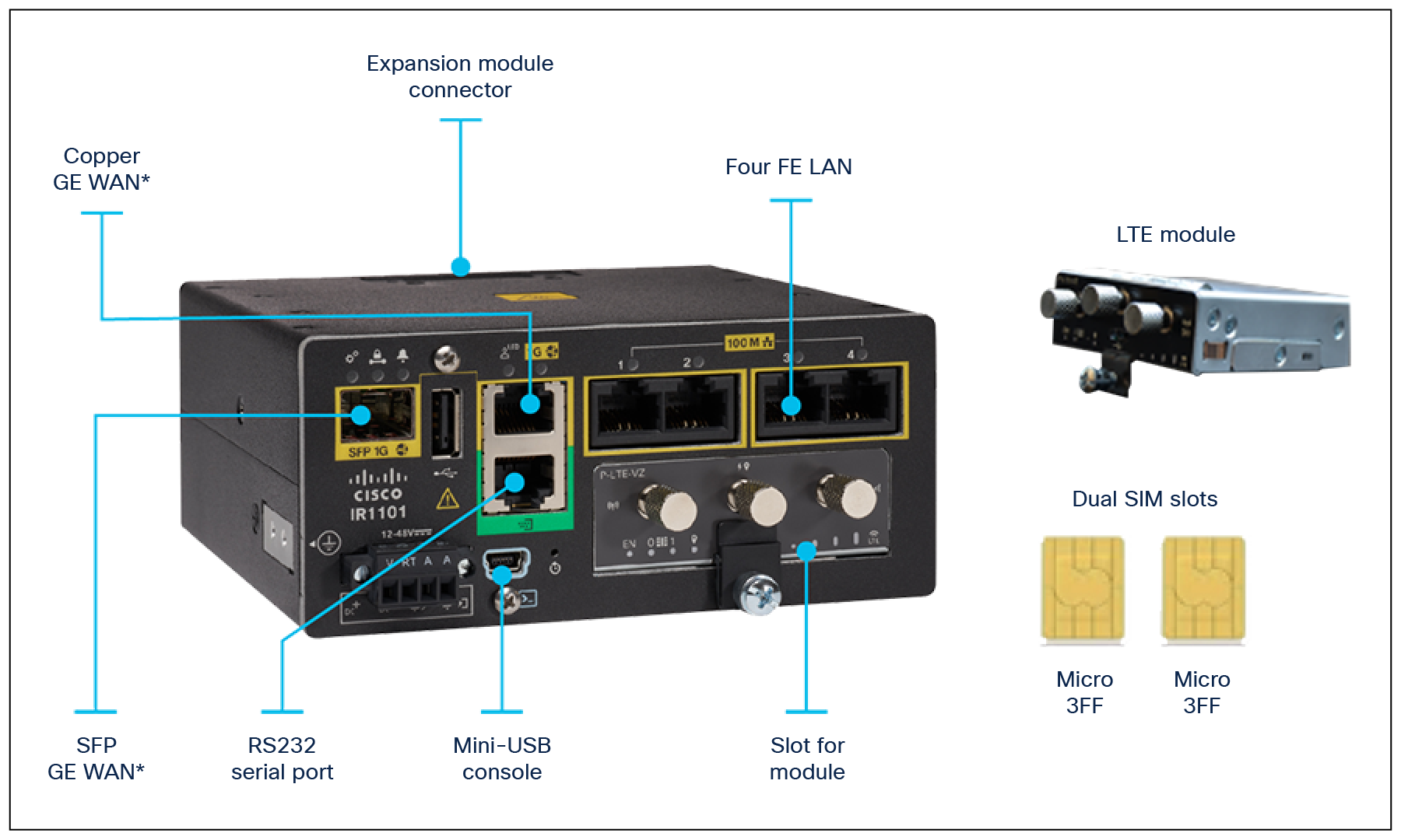Cisco IR1101 基本平台前视图